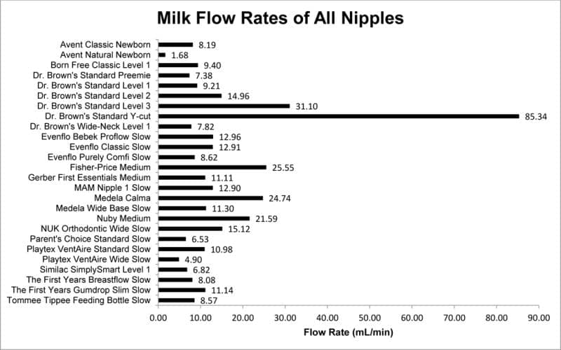Milk Flow Rate Study